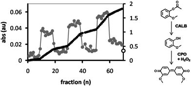 CPO-catalyzed formation of tetraguaiacol (λmax = 470 nm) from 2-methoxyphenol, which is generated from 2MPA by feeding it through a HA hydrogel containing CALB-polymersomes and collecting it in a 96-well plate. The product was collected in fractions of 125 μl (grey dots, left axis). After 10 fractions the reactor was purged with Milli-Q after which the procedure was repeated. The black dots show the sum of the absorbances (right axis). The open circle at the intersect of the right axis corresponds to the absorbance of the substrate solution after incubation with the free enzymes.