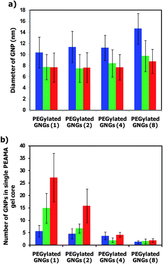 a) Average diameter of the GNPs (n > 200 GNPs) and b) average number of GNPs in a single PEGylated GNG (n > 50 PEGylated GNGs) prepared at pH 6 at 5 °C (blue bar), 25 °C (green bar), and 60 °C (red bar).