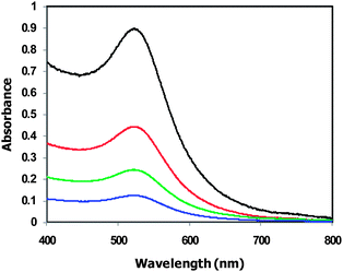 UV-vis spectra of PEGylated GNG (1) (black), (2) (red), (4) (green) and (8) (blue) prepared at pH 6 at 60 °C ([PEGylated nanogel] = 57 μg mL−1).