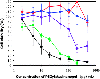 Cytotoxic profiles of PEGylated GNG (1) (red), (2) (blue), (4) (purple) and (8) (green) and the PEGylated nanogel (black). The viability of the HeLa cells is expressed as a function of the PEGylated nanogel concentration. The plotted data are averages of 6 experiments ± SD.