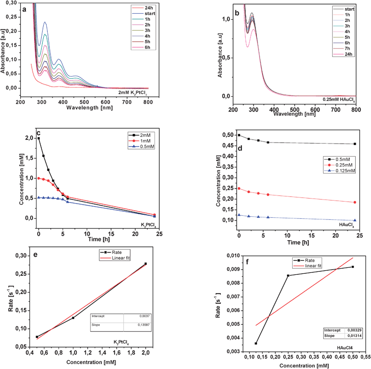 Time-dependent UV–vis measurement of the spontaneous reduction processes of (a) 2 mM K2PtCl4, (b) 0.25 mM HAuCl4 solution brought about by a 3D CNT block structure. Concentration profiles during the self-reduction process for different initial concentrations of (c) Pt2+ and (d) Au3+. Concentration vs. rate plot for (e) K2PtCl4 and (f) HAuCl4 for the self-reduction process.