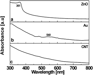 UV–vis absorption spectra of (a) ZnO/CNT3D and (b) Au/CNT3D nanocomposites, (c) shows the absorption characteristics of a virgin 3D CNT monolith structure.