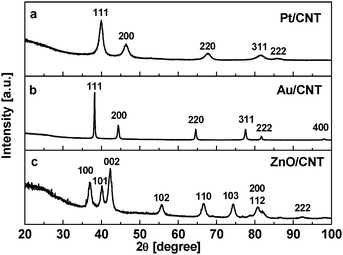 X-Ray powder diffraction pattern (Cu Kα) of (a) Pt/CNT3D, (b) Au/CNT3D and (c) (Co Kα) ZnO/CNT3D nanocomposites.