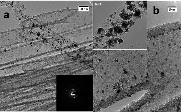 TEM micrographs of the Pt/CNT nanocomposite structures unhinged from Pt/CNT3D nanocomposite depicting particle size and particle distribution at different magnifications. Inset to (a) SAED pattern of Pt nanoparticles on CNTs (corresponding to the area shown in b), inset to (b) TEM image showing agglomerated Pt particles in addition to smaller ones.