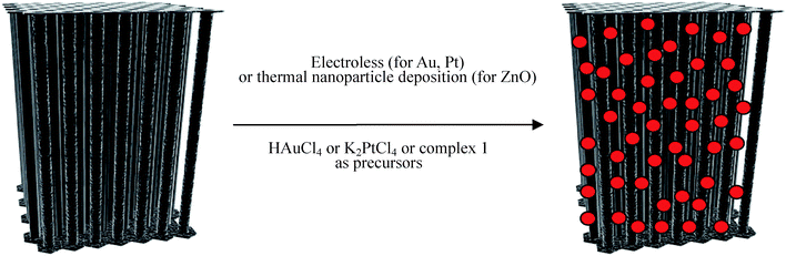 Schematic of the deposition process of Au and Pt or ZnO nanoparticles tethered to the surface of individual CNTs within the 3D CNT monolith (red spheres indicate schematically Au or Pt or ZnO nanoparticles).