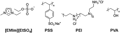 Chemical structures of the ionic liquid and polymers.