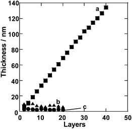 Ellipsometry thickness measurements of multilayer films made from (a) (PEI/PSS)n, (b) PSS and (c) PEI.