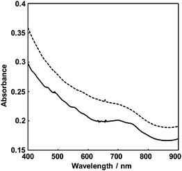 Absorption spectra of SWNT-PSS in water (broken line) and in [EMIm][EtSO4] (solid line). The concentration of SWNTs is 0.025 mg mL−1 and the optical path length is 5 mm.