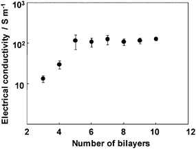 Electrical conductivity of [PVA/(SWNT-PSS)]n LBL film.