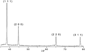 Powder XRD spectrum of Al/PVP composite.