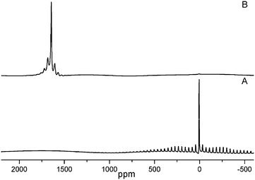 
            27Al MAS NMR Spectra of (a) AlCl3, (b) Al/PVP composite.