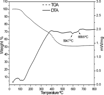 TG-DTA curves of Al/PMMA composite before purification.