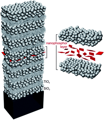 Model of the proposed all-nanoparticle-based optical resonator. Spherical beads represent SiO2 nanocolloids, smaller ones of irregular shape are TiO2 nanocrystals and (red) rhombic particles are the embedded nanophosphors. On the right, the different components of the optical cavity are amplified and separated for the sake of clarity.