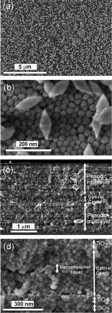 FESEM images showing a (a) low and (b) high magnification top views of a layer of rhombic shape europium-doped nanophosphors deposited onto a SiO2 and TiO2 nanoparticle multilayer. Spherical particles are SiO2 nanocolloids. The picture displayed in (c) shows the cross section of a periodic multilayer made of 20 alternated layers (10 unit cells) made of SiO2 and TiO2 nanoparticles containing an optical cavity in the middle. The structure of the optical cavity, made of two silica layers sandwiching the nanophosphors, is shown in detail in (d).