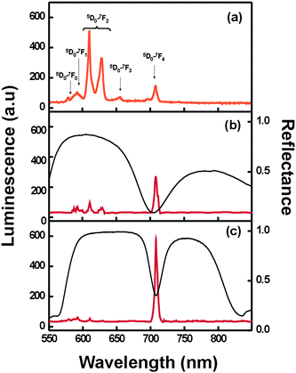 (a) Luminescence spectrum obtained from the reference sample, consisting of a nanophosphor layer sandwiched between two SiO2 layers deposited on zero-fluorescence glass. The corresponding electronic transitions in Eu3+ are indicated. Luminescence (thick red line) and reflectance (thin black line) spectra obtained from nanophosphor-containing optical resonators built using Bragg mirrors made of (b) three and (c) five unit cells.