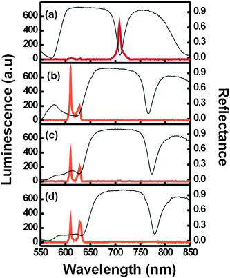 Luminescence (thick lines) and reflectance (thin lines) spectra obtained from a nanophosphor-containing optical resonator built using two Bragg mirrors made of 5 unit cells (a) before and after being infiltrated with (b) methanol, (c) isopropanol, and (d) tetrahydrofurane.