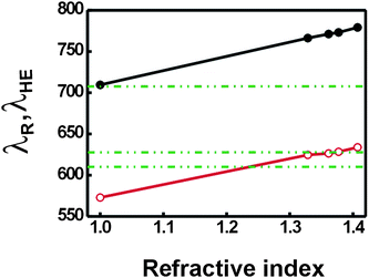 Variation of the spectral position of the resonant mode, λR, (black solid circles) and the higher energy edge of the Bragg peak, λHE, (red open circles) with the refractive index of the infiltrated liquid. Data were attained from the curves shown in Fig. 4 plus similar ones obtained for ethanol (n = 1.37). Horizontal dashed lines indicate the spectral position of the three main emission lines of the nanophosphors. Lines connecting data points are just a guide for the eye.