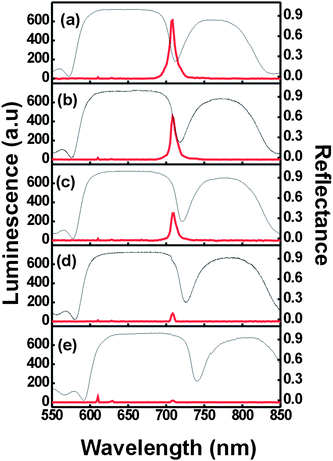 Luminescence (thick lines) and reflectance (thin lines) spectra obtained from a nanophosphor-containing optical resonator built using two Bragg mirrors made of 5 unit cells after being exposed to a gradually increasing partial pressure of isopropanol vapor, namely (a) P/P0 = 0 (b) P/P0 = 0.07, (c) P/P0 = 0.19, (d) P/P0 = 0.66, and (e) P/P0 = 1.