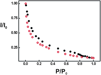 Variation of the photoluminescence intensity of the emission line located at λ = 708 nm as the partial pressure of isopropanol (black solid circles) and toluene (red open circles) increases in the chamber.