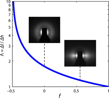 Variation of Λ (eqn (4)) as function of the orientation parameter f. Inset SAXS images show representative scattering patterns for typical unaligned and aligned CNT morphologies within a forest (i.e. f = 0 and f = 0.55).