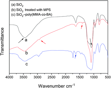 FTIR spectra of (a) pristine sol–gel silica, (b) vinylated silica, and (c) extracted hybrid particle.