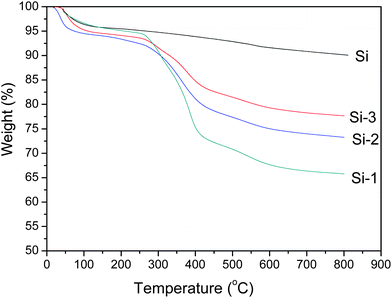 TGA curves for pristine silica (Si) and extracted hybrid particles (Si-1, Si-2, Si-3).