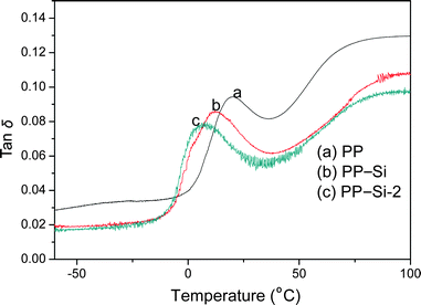 Variation of loss factor (tan δ) with temperature for PP, PP–Si and PP–Si-2 composites.