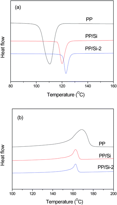 (a) Cooling and (b) heating DSC curves for the PP, PP–Si and PP–Si-2 composites.