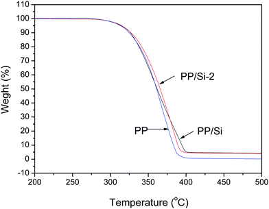 TGA curves for PP, PP–Si and PP–Si-2 composites.