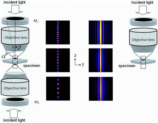 Left: schematic diagram of the optical setup for generating multi-spot PSF. The corresponding system PSF demonstrating multi-spot characteristic at α − β = 5° and varying aperture angle α = 45°, 60°, 72° is also shown. Right: single apodized lens based technique for generating Bessel-like extended depth-of-focus PSF.