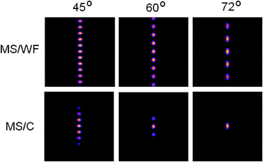 The system PSF for both MS/WF and MS/C operational modes at α − β = 5° and aperture angle α = 45°, 60°, 72°. The selectivity property of the MS/C scheme is clearly evident especially at high numerical aperture (60°and 72°).