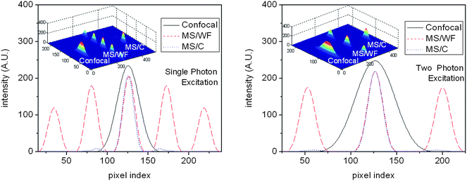 Intensity plots along with the 3D PSF for proposed multi-spot excitation for both MS/WF and MS/C scheme for an aperture angle α = 75° and α − β = 5°. Adaptability of the proposed technique for multi-photon imaging (excitation wavelength: 780nm) is clearly evident. Corresponding confocal PSF is also shown for comparison.