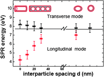 The SPR energy as a function of the inter-particle separation, measured from the experimental EEL spectra of different particle chains and isolated particles.