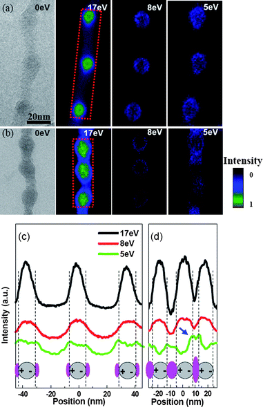 (a) and (b) EFTEM images of two particle chains with different inter-particle spacing: ∼30 nm and ∼10 nm, imaged at energy losses of 0 eV, 17 eV, 8 eV and 5 eV using a 2 eV width slit; (c) and (d) the intensity profiles retracted along the longitudinal directions of the two Si nanoparticle chains.