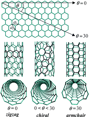 Definition of the roll-up vector as linear combinations of base vectors a1 and a2. Zigzag: θ = 0 (n, 0), armchair: θ = 30 (n, n), chiral: 0 < θ < 30 (n, m).
