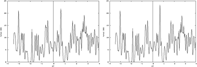 Spin-down (left) and spin-up (right) DOS related to the S edge with 100% coverage containing a vacancy. The similarity of spin-down DOS and spin-up DOS shows that they are non magnetic.