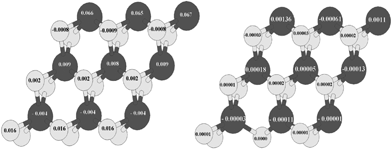 (Left) Local magnetic moment of S edge with 100% coverage and (right) S edge with 50% coverage containing a vacancy. Total magnetic moment is 0.001 μB/cell. The values of the local magnetic moment are recorded on S (bright circle) and Mo (dark circle) atoms.