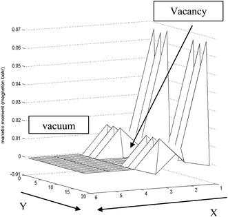 Approximated schematic of variation of magnetic moment along the S edge with 100% coverage of S atoms nanoribbons in the x–y plane. Near the vacancy the local magnetic moment decreases rapidly. The length unit is 1 Å in the y direction and 2.5 Å in the x direction.