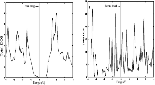 (Left) Density of states (DOS) 3-D MoS2. (Right) Density of states (DOS) S edge with 50% coverage as 1-D MoS2.