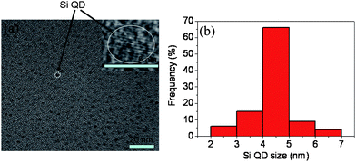 (a) A typical bright-field image of the sample deposited at X = 10.0. The inset of Fig. 3(a) shows a magnified HRTEM image of an individual Si quantum dot. (b) The size distribution histogram of the Si quantum dots observed in (a).