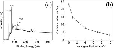 (a) A typical wide-scan XPS spectrum of the sample deposited at a hydrogen dilution ratio X of 4.0. (b) Carbon content of the deposited films as a function of the hydrogen dilution ratio X deduced by XPS.