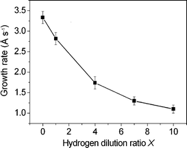 Growth rate Rd of the deposited films as a function of the hydrogen dilution ratio X.