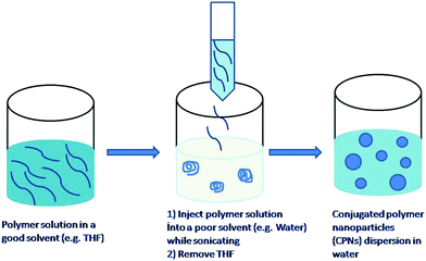 Preparation of polymer nanoparticles by the reprecipitation method.