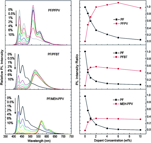 (Left) Concentration-dependent fluorescence spectra of polymer blend nanoparticles under 375 nm excitation. (Right) Fluorescence intensity change of PF host and dopant polymers as a function of dopant concentration in blend nanoparticles. All fluorescence emission intensities were normalized to the 430 nm emission of pure PF nanoparticles. Reprinted with permission from ref. 12 (Copyright 2008 The American Chemical Society).