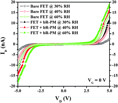 Effects of the RH change on TiO2 nanowires FET without and with bR-PM modification.