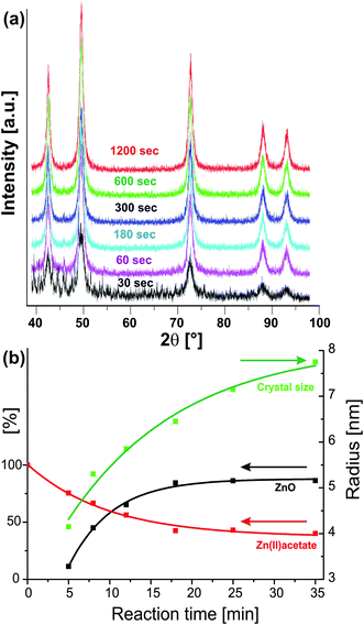 (a) X-Ray diffraction patterns of CoO nanoparticles obtained from the reaction of cobalt acetate with benzyl alcohol after different reaction times of 30 s to 20 min (reproduced from ref. 33 with permission of the Royal Society of Chemistry). (b) Plot of the time-dependent evolution of crystal size (green curve), yield of ZnO powder (black curve), and zinc acetate concentration (red curve) obtained in the zinc acetate–benzyl alcohol system at 120 °C (reproduced from ref. 133 with permission of the American Chemical Society).