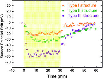 Plots of surface potential versus time for different interlayer structures of thin films. Type I structure (ITO/P3HT:TiO2 NRs), Type II structure (ITO/PEDOT:PSS/P3HT:TiO2 NRs), and Type III structure (ITO/PEDOT:PSS/P3HT:TiO2 NRs/TiO2 NRs). The yellow portion was measured for the first 30 min under halogen light illumination.