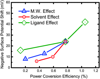 Correlation between surface potential properties and photovoltaic device performance of P3HT/TiO2.