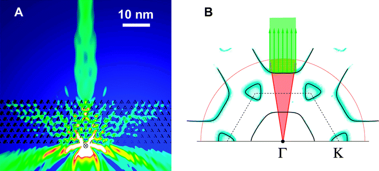 Collimation of surface states by the triangular-lattice nanostripe of Fig. 2(a). (a) A point source (⊗ symbol) similar to the tip of Fig. 1 injects an electron (600 meV relative to the bare-copper surface-band bottom) that is collimated after transmission through a lattice stripe [similar to the one in Fig. 2(a)]. (b) Ray picture sketch, showing that collimation in (a) is produced by coupling of the injected circular wave (red circle in parallel-momentum space) to relatively flat bands of the surface-state superlattice. The surface bands of both the bare Cu(111) (red semicircle) and the Ag/Cu(111) crystal (black curves) are shown at the energy of the injected electron. The background density plot (white-blue scale) represents the angle-resolved intensity of photoemission from the corrugated surface.