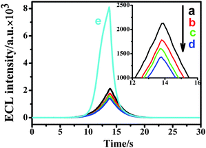 ECL intensity of different modified electrodes. (a) bare Au electrode, (b) probe/Au electrode, (c) ATP/probe/Au electrode, (d) cDNA/ATP/probe/Au electrode, (e) QDs/cDNA/ATP/probe/Au electrode. The inset is the amplification of curve (a), (b), (c) and (d). The electrolyte: 5 mL pH 7.4 PBS+ solution containing 0.1 M K2S2O8 and 0.1 M KCl. The voltage of the photomultiplier tube was 600 V and the scan rate 100 mV s−1.